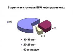 Statistics of HIV infection in Russia and around the world