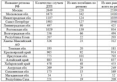 Road accident statistics in Russia